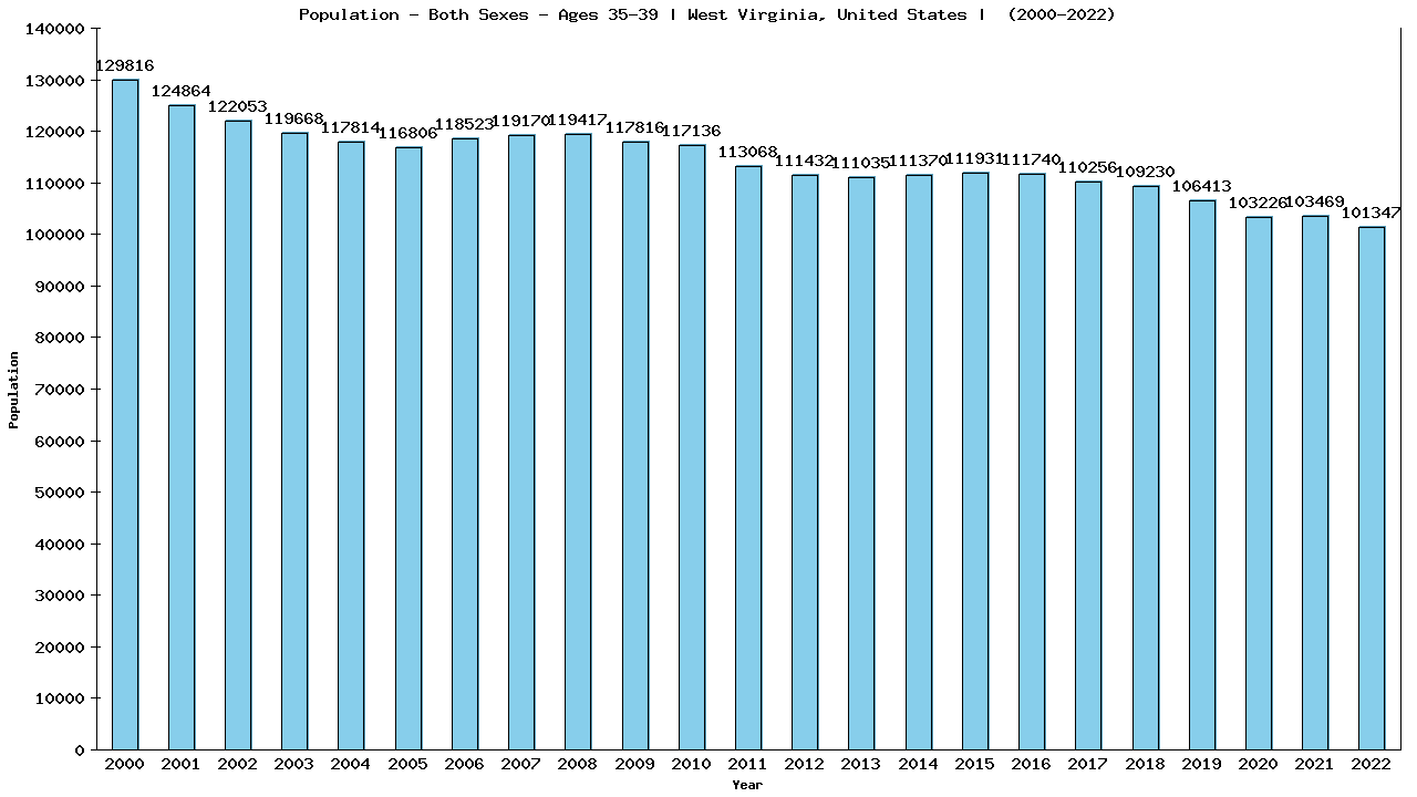 Graph showing Populalation - Male - Aged 35-39 - [2000-2022] | West Virginia, United-states